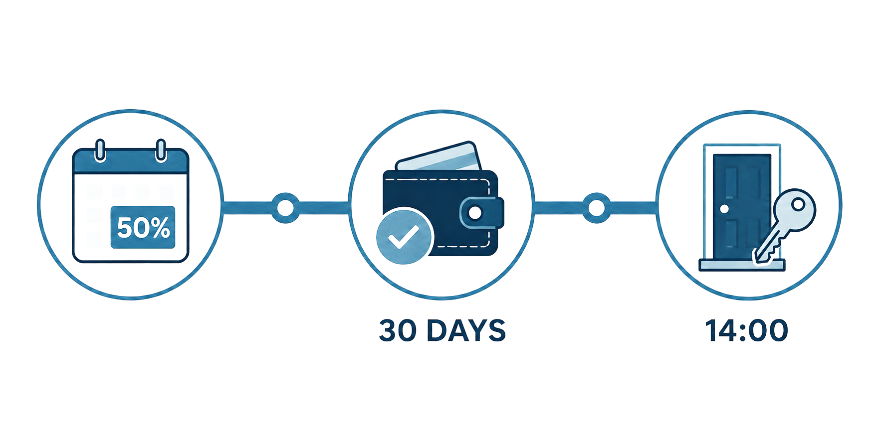 Frictionless booking timeline icon